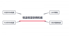 珠海恒温恒湿空调机组分几种类型？