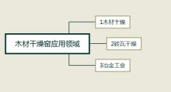木材干燥窑都可以应用在哪些领域中