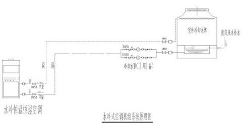 恒温恒湿实验室水系统有什么具体要求?